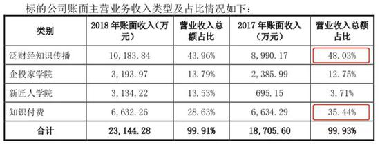 各业务板块营收情况&nbsp;&nbsp;截自全通教育对重组问询函的回复公告