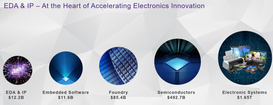 图7：EDA和IP是半导体创新的核心，资料来源：新思科技官网