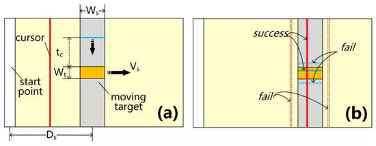 图7。 一维时空移动目标选择任务示意图（图片由黄进提供）