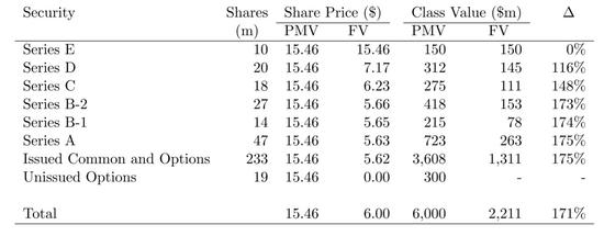 图片来源：Squaring Venture Capital Valuations with Reality，Strebulaev and Gornall