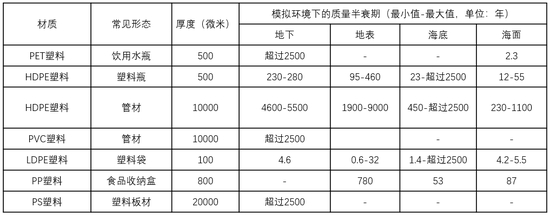 不同材质和形态的塑料在不同环境中的质量半衰期&nbsp;| 使用计算机模拟得出，其中地表和海面具有紫外线和较大热量等有利于分解的因素。“超过2500年”表示在计算中未观测到明显的降解，需要的时间可能很长。数据来源@文献[17]