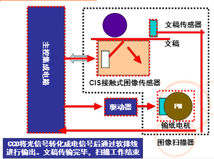 传真机图像扫描器的工作流程&nbsp;来源丨原创力文档