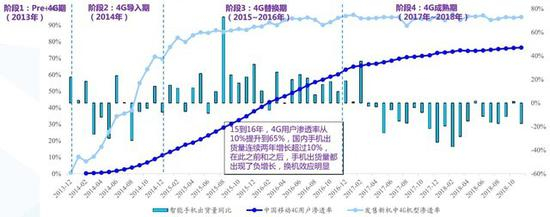 国内出货量和换机周期