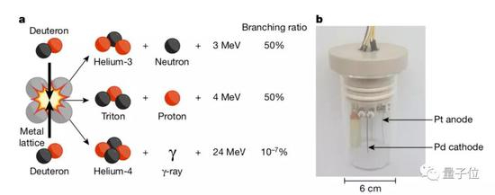 △&nbsp;冷核聚变可能的几种反应和实验装置