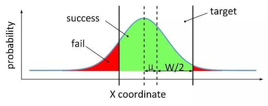 图10。 将三高斯落点分布模型用于预测错误率（图片由黄进提供）