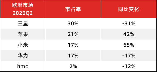 （数据来源：Canalys）