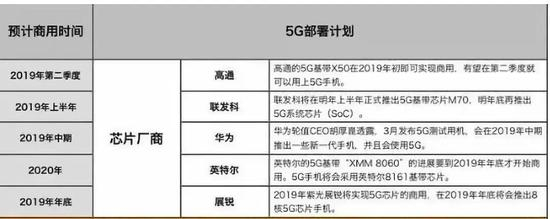 5G芯片计划表