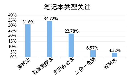 笔记本类型关注度