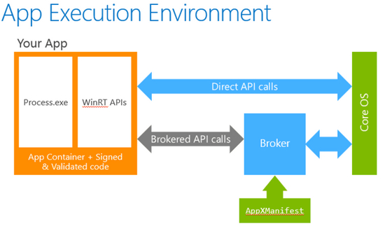 ▲&nbsp;UWP 应用受限较多