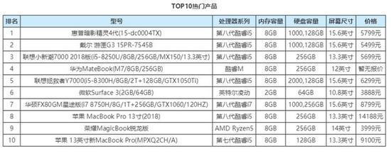TOP10热门笔记本