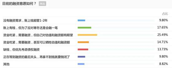 创业者的融资意愿调查