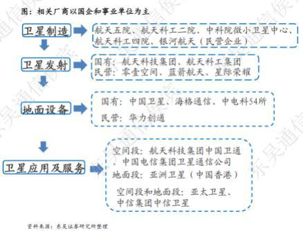 图10：低轨卫星产业链相关厂商
