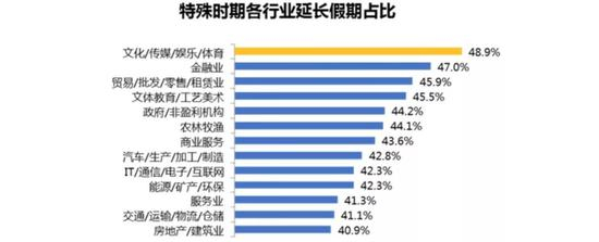 来源 / 智联招聘数据报告
