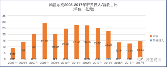 数据来源：鸿星尔克财报
