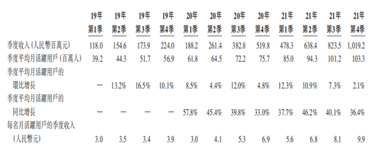 图3：知乎季度月活用户、会员等变化