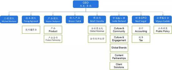 调整后Twitter组织架构