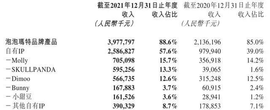 泡泡玛特2021年财报