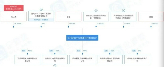元气森林拥有田园主义所属公司20%股份 来源 / 企查查