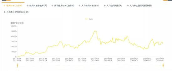 keep用户使用时长 &nbsp;&nbsp;（数据来源QuestMobile）