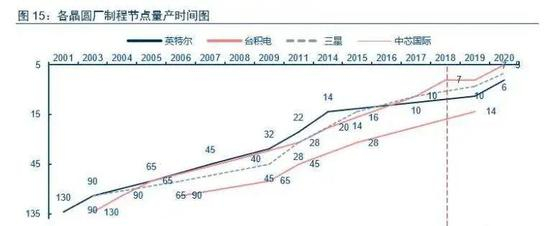 各家晶圆厂制程节点量产时间 图片来自于中信证券
