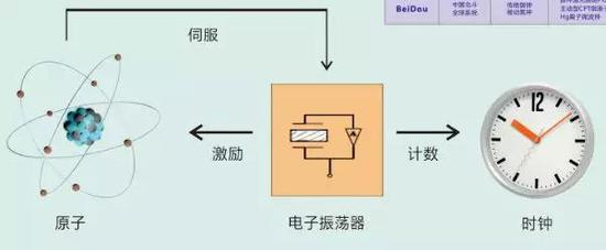 图 12 原子钟的基本原理