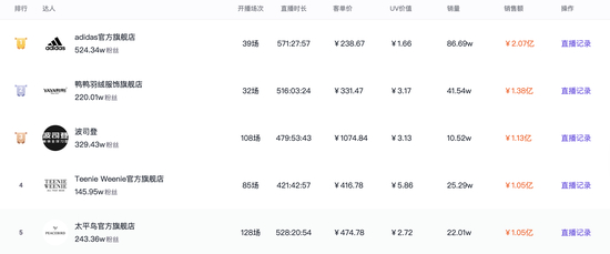 2021年12月，抖音品牌自播带货榜，按当月销售额排序&nbsp;图片来源：壁虎看看