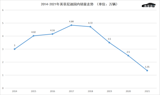 2014-2021年英菲尼迪国内销量走势，数据来源于公开数据，连线出行制图