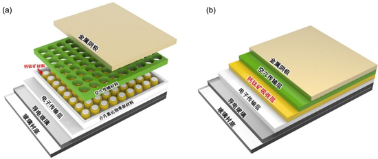 两种典型的钙钛矿太阳能电池的结构示意图（图片来源：参考文献3）：（a）介观结构钙钛矿太阳能电池；（b）平面异质结构钙钛矿太阳能电池。
