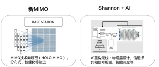 华为新一代基础研发的进一步逼近香农极限 &nbsp;图表来源：华为