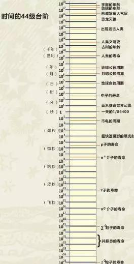 图11 时间的44级台阶