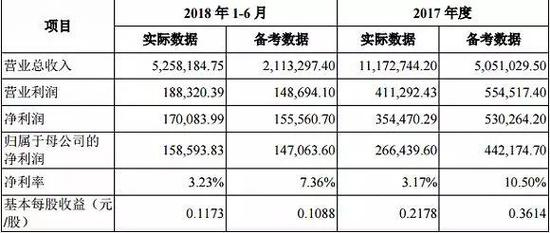 TCL集团重组前后合并报表财务数据对比