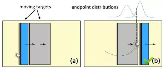 图8。 BayesPointer在一维移动目标选择中的用户意图推理（图片由黄进提供）