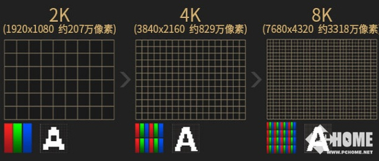 同尺寸下8K电视像素密度远高于1080P