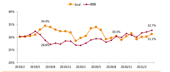  Soul与探探的DAU/MAU数据对比 资料来源：Questmobile，天风证券研究所制图