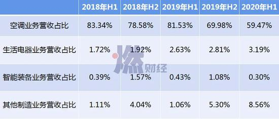 数据来源 / 公司年报&nbsp; 制图 / 燃财经