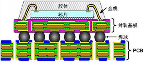 　　图：芯片、封装基板与PCB的关系