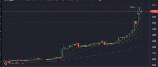 某交易所今年3月2日以来的比特币K线图