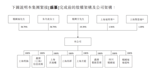 　　引入公众股东前的公司股权架构： 朱冬波为杨国福妻子，杨兴宇为杨国福和朱冬波的儿子图源：杨国福麻辣烫招股书
