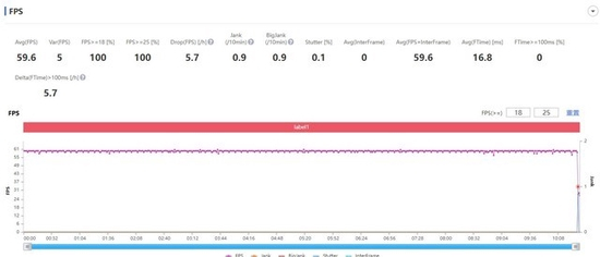 《王者荣耀》平均帧率59.6fps