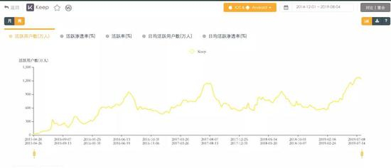 keep活跃用户 （&nbsp;数据来源&nbsp;QuestMobile）