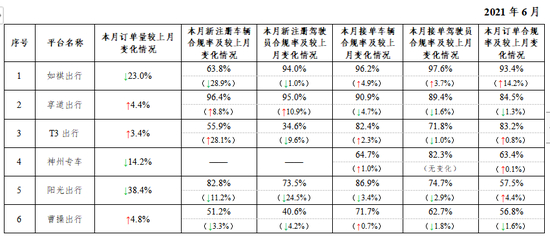 主要网约车平台数据传输情况部分截图（按订单合规率排序） 图源交通运输部