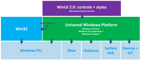 ▲&nbsp;Win10 时代，UWP 应用使用 WinUI 2 构建界面，而 WinUI 2 也仅仅支持 UWP