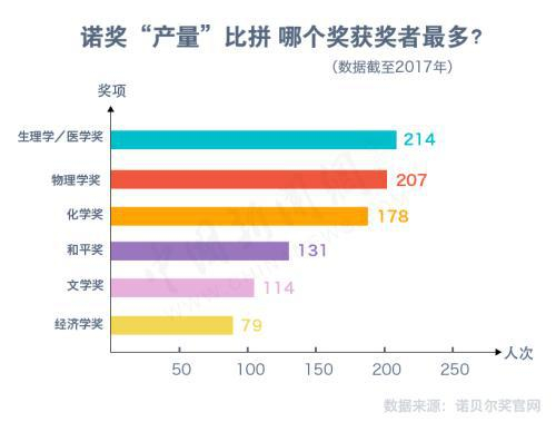 截至2017年，诺奖评选委员会共发出六大奖项585个，获奖人次达923次。