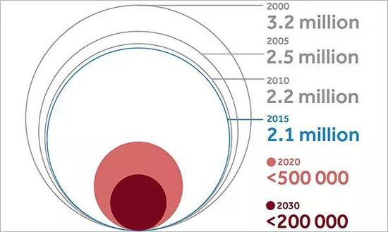 ▲随着新型诊疗方法的不断问世，到2030年，每年新发艾滋病患者的数量有望控制在20万之内（图片来源：世界卫生组织）