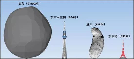 综合了大小和形状观测之后，我们知道龙宫大约长这样。（图片来源：JAXA）