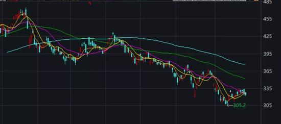 腾讯控股3月份以来的股价表现
