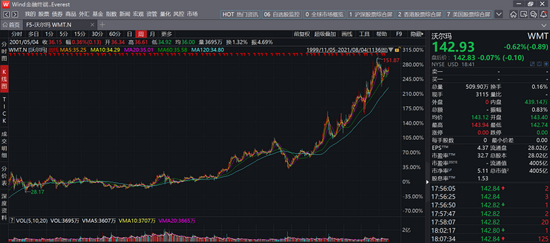 图：沃尔玛近5年涨3倍的股价，来源：wind金融终端
