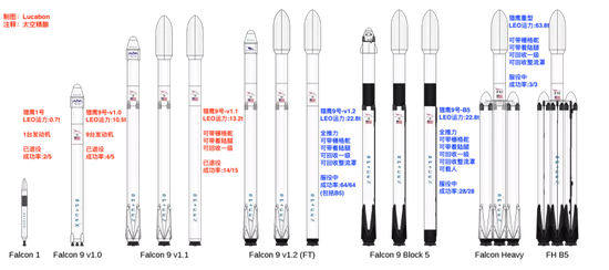  SpaceX的猎鹰系列火箭家族基本图谱