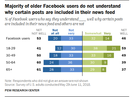 ▲Facebook用户对平台算法操作认知情况&nbsp; 来源：美国皮尤研究中心&nbsp; 2018.5.29-6.11