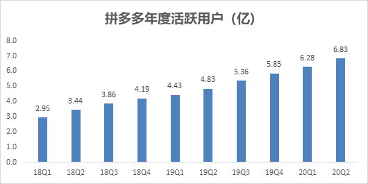来源：「略大参考」整理拼多多历年财报